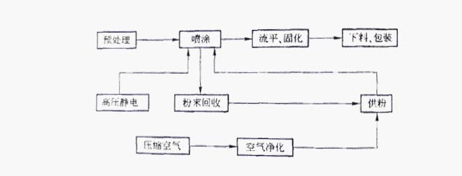 草莓影院在线观看静电粉末喷涂的工艺流程
